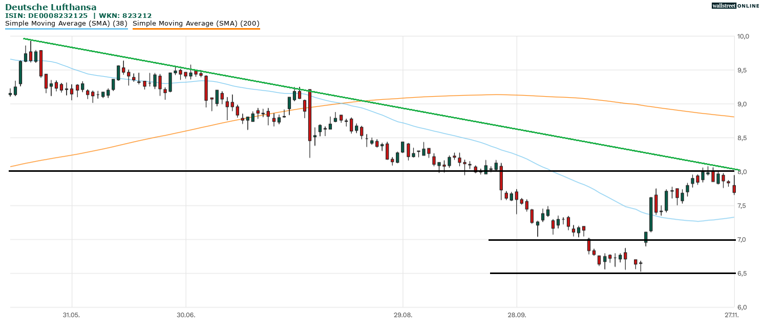 Deutsche Lufthansa Aktie